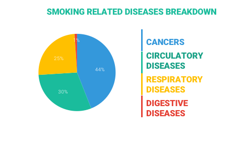Smoking disease breakdown